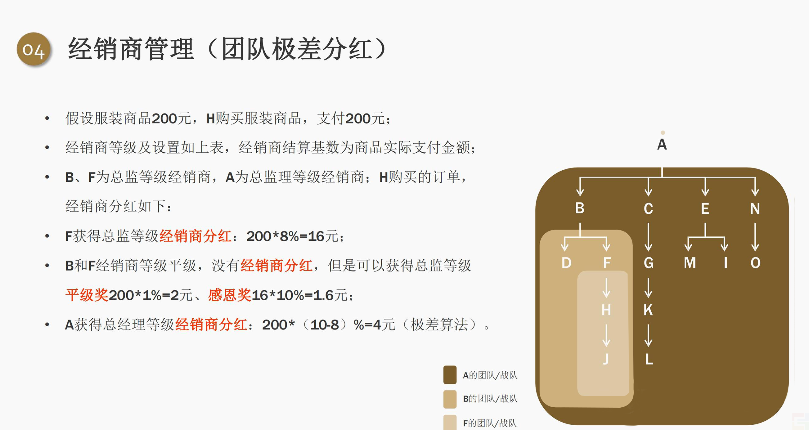 私域电商创业者都应该学习的五大分润机制！(图7)